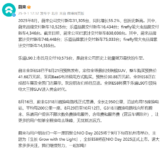 蔚来汽车：8月交付量达31305辆，同比增长55.2%创历史新高