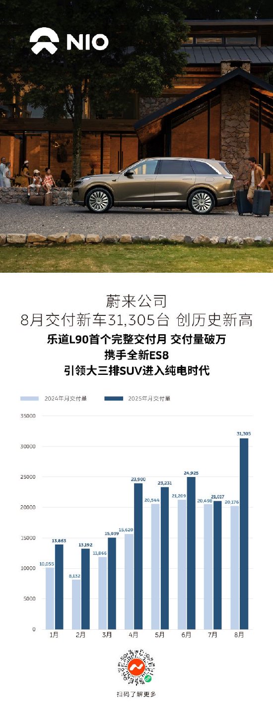 蔚来汽车:8月交付量达31305辆,同比增长55.2%创历史新高