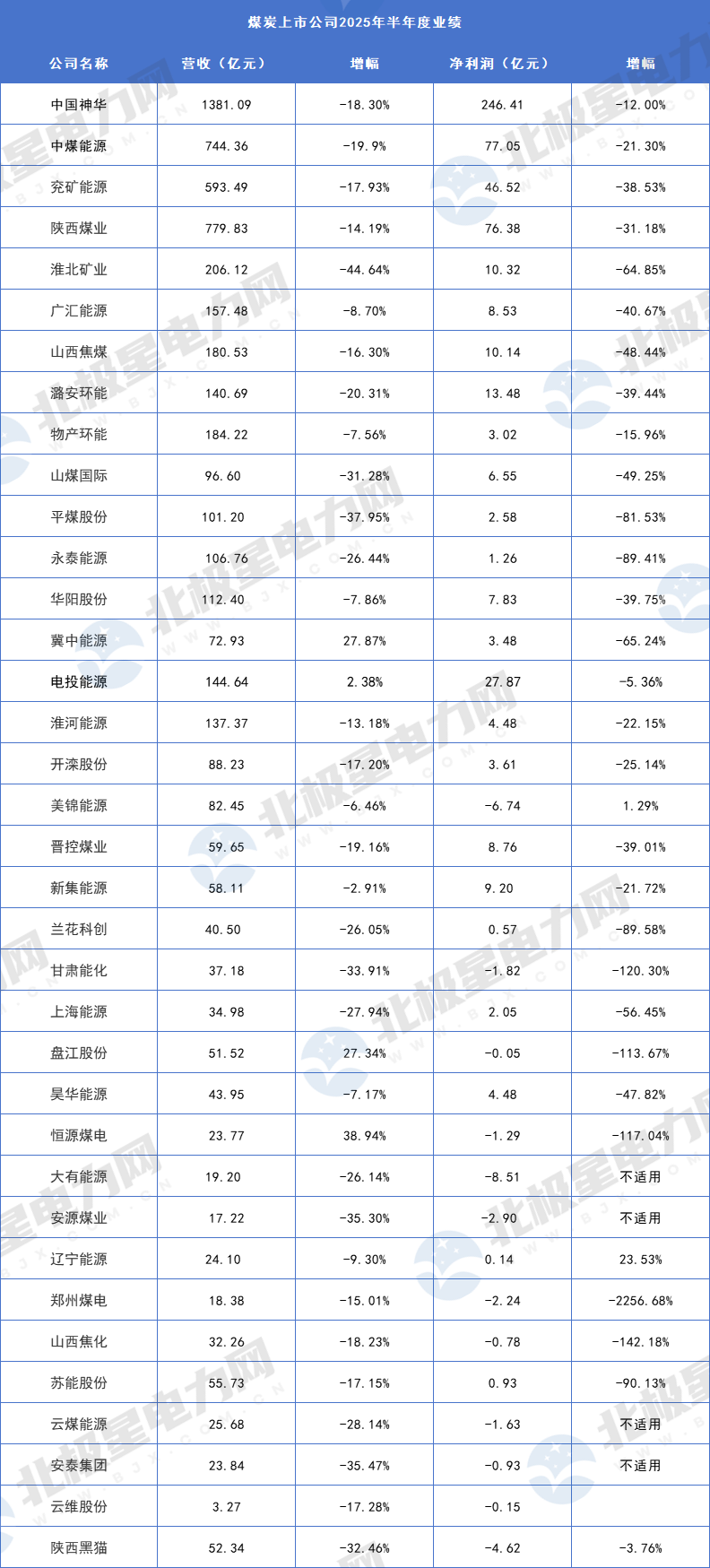 36家煤炭上市企业披露上半年业绩！