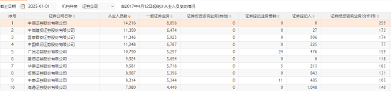 盘点海通系研究大佬出走图谱 荀玉根、孙婷、李淼、李宏科、郑子勋… 国泰海通上半年分仓佣金跌四成