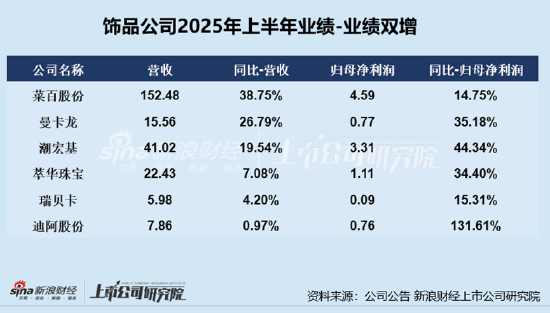 珠宝配饰半年报|新华锦业绩双降、三大营运能力指标持续下滑 财务总监拒签半年报引发猜疑