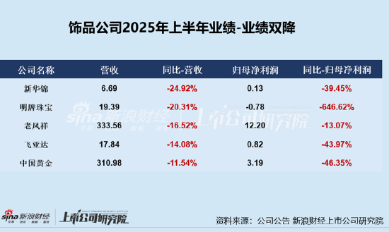 珠宝配饰半年报|新华锦业绩双降、三大营运能力指标持续下滑 财务总监拒签半年报引发猜疑