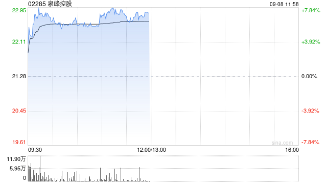 泉峰控股午前涨超7% 工具行业有望随降息开启新周期