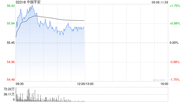 高盛：升中国平安目标价至61港元 评级“买入”