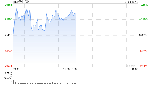 午评：港股恒指涨0.35% 科指涨0.27% 航空股普涨 生物技术股走强 快手跌近4%