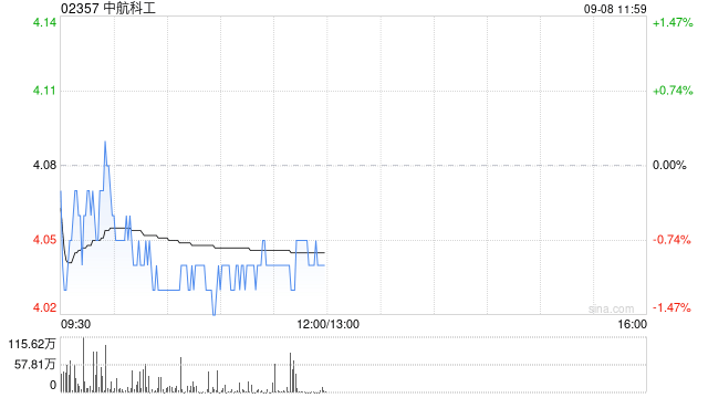 瑞银：降中航科工目标价至5港元 维持“买入”评级