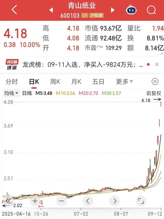 搭上光模块东风，青山纸业股价连涨，半年报营收下滑，现金流承压