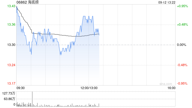 大摩：予海底捞目标价17.5港元 评级“增持”