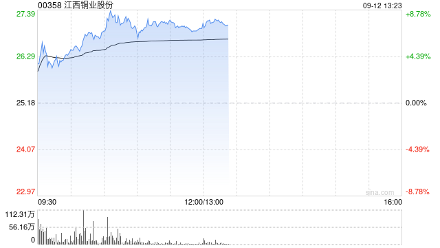 有色股早盘延续近期涨势 江西铜业股份涨近7%中国铝业涨近6%