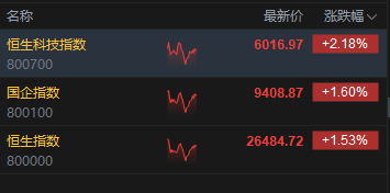 午评:港股恒指涨1.53% 科指涨2.18% 科网股强势 内房股普涨 创新药概念回暖 百度涨超8%