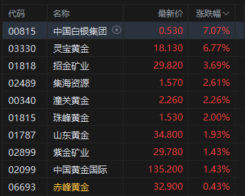 午评:港股恒指涨1.53% 科指涨2.18% 科网股强势 内房股普涨 创新药概念回暖 百度涨超8%