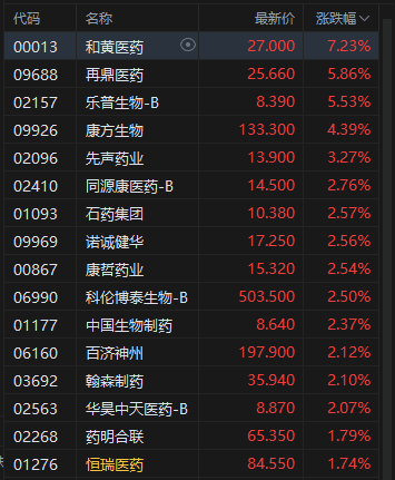 午评:港股恒指涨1.53% 科指涨2.18% 科网股强势 内房股普涨 创新药概念回暖 百度涨超8%
