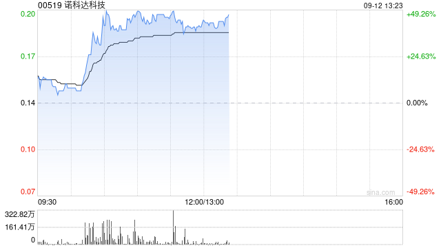 诺科达科技飙升逾40% 与Alpha AI签署低空经济智能无人机合作协议