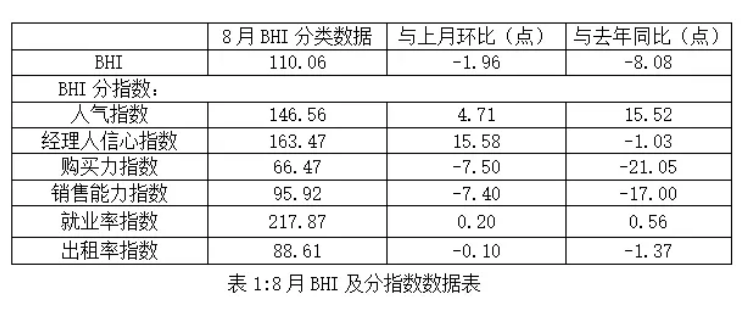 全国建材家居卖场8月环比跌7.16%,同比跌15.05%!又一家居企业宣布倒下!