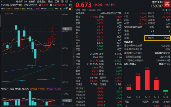 翘尾收涨！资金加仓！全市场唯一地产ETF（159707）斩获七连阳！多重积极信号显现，关注板块机遇