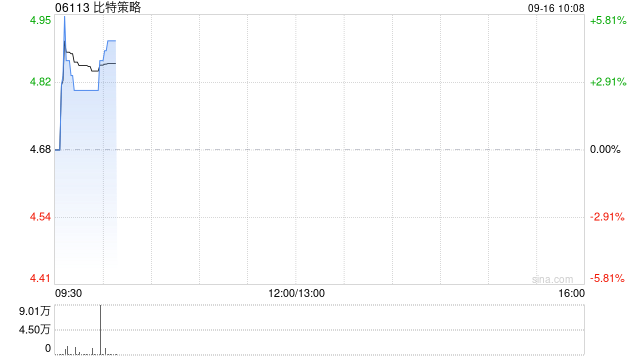比特策略进一步购买约33.41个单位的比特币