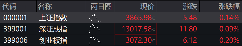 滚动更新丨A股三大指数集体高开，贵金属、煤炭板块涨幅居前