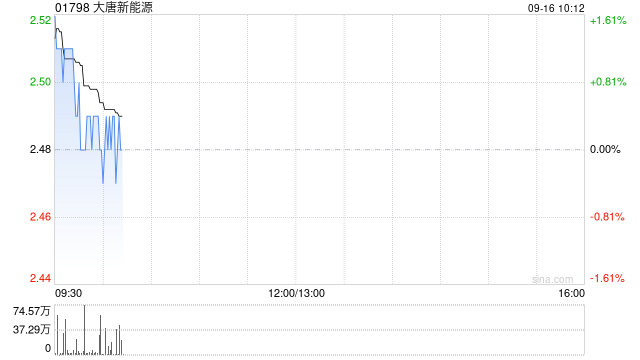 兴证国际：维持大唐新能源“增持”评级 关注国补回款带来报表改善空间