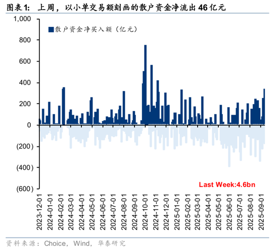 华泰策略：A股交易型资金持续活跃