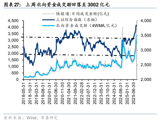 华泰策略:A股交易型资金持续活跃
