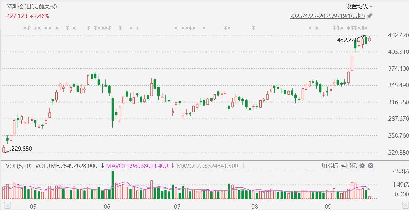 美股异动丨特斯拉涨3%，获贝尔德上调评级并称股价有望翻数倍