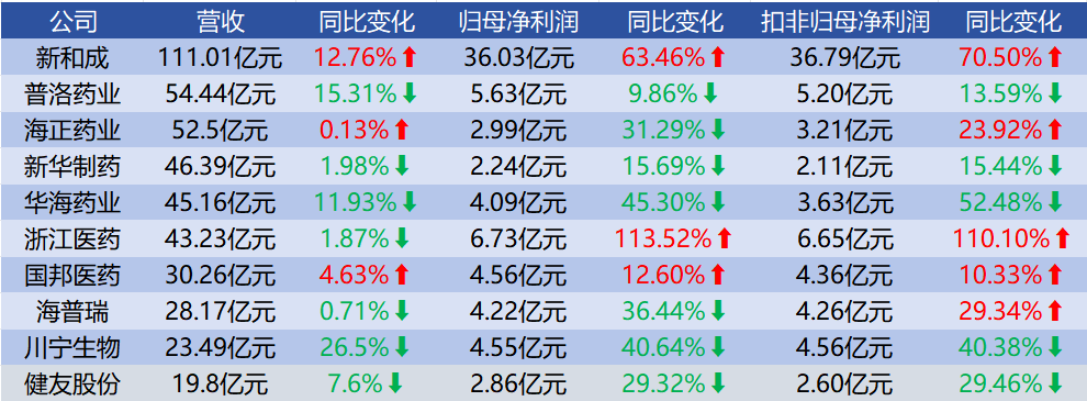 飙升27%！原料药业绩反常，龙头集体“靠天吃饭”？