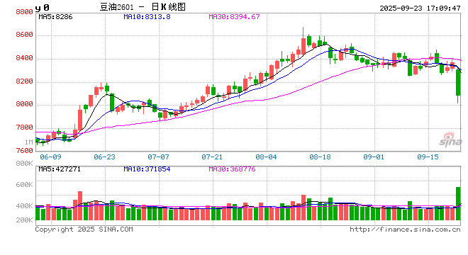 长安期货胡心阁:阿根廷出口税暂停美生柴不确定因素增加 油脂暂弱势对待
