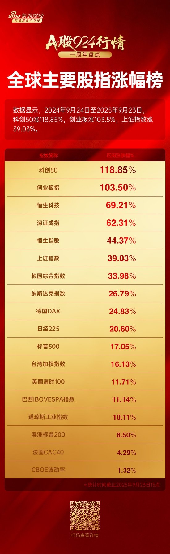 A股924行情一周年科创50暴涨118.85%，创业板涨103.5%，上证指数涨39.03%
