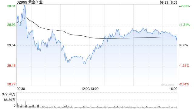 富瑞：紫金矿业分拆紫金黄金国际助释放价值 维持“买入”评级