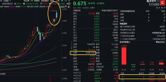 Open AI为何牵手立讯精密？立讯精密登顶A股吸金榜！电子ETF（515260）放量突破上市高点，资金积极抢筹！