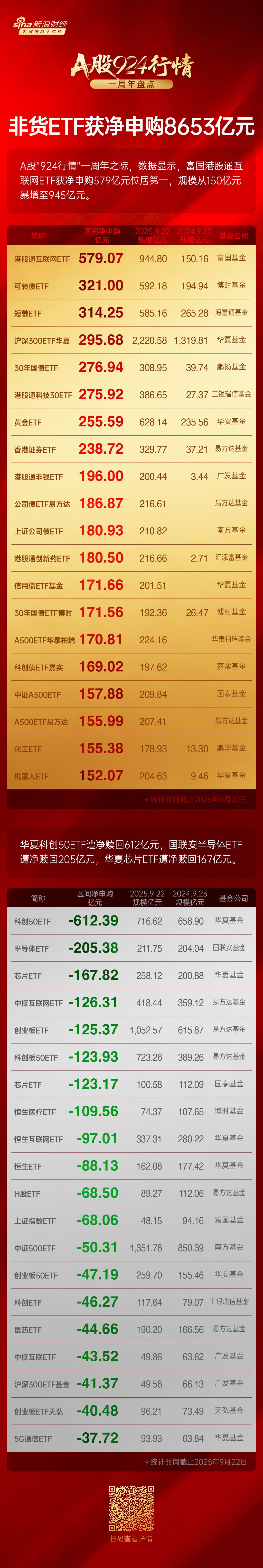 A股924行情1周年ETF赎回榜：华夏科创50ETF遭净赎回612亿元，国联安半导体ETF遭净赎回205亿元