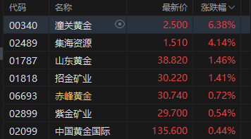 收评:港股恒指跌0.7% 科指跌1.45% 科网股、中资券商股走弱 银行股活跃 黄金股午后拉升