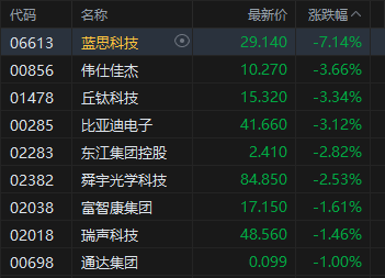 收评:港股恒指跌0.7% 科指跌1.45% 科网股、中资券商股走弱 银行股活跃 黄金股午后拉升