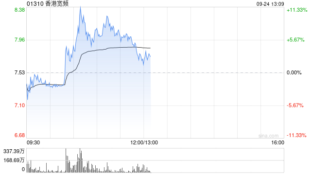 香港宽频盘中涨超11% 中移动出售股份旨在配合监管要求