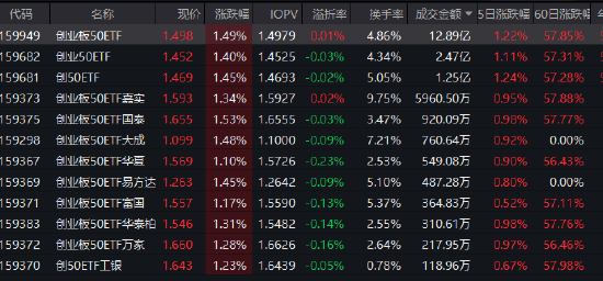 半导体板块全线爆发！创业板50ETF（159949）半日成交近13亿元领跑同类，机构：封测设备迎 AI 新机遇