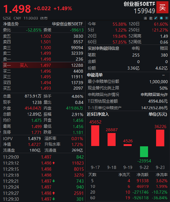 半导体板块全线爆发!创业板50ETF(159949)半日成交近13亿元领跑同类,机构:封测设备迎 AI 新机遇