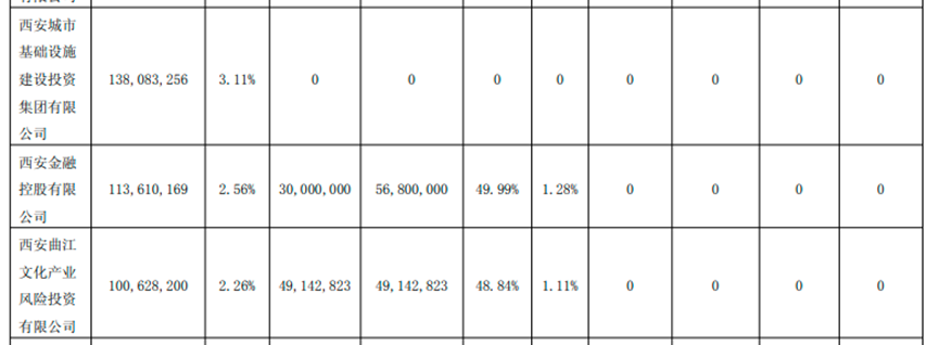 西安银行股权时隔一个多月再度被西安金控质押 另一实控人关联股东近日被执行金额近亿元