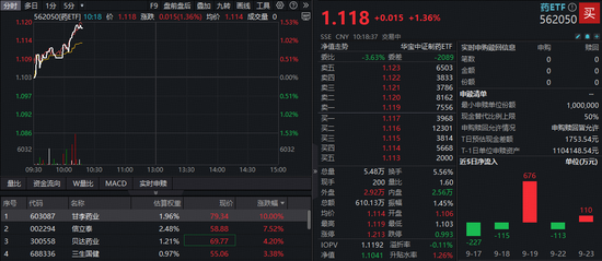 30亿大单！甘李药业涨停，药ETF（562050）拉升逾1%！港股通创新药龙头股发力，520880溢价翻红