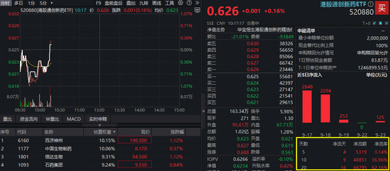 30亿大单!甘李药业涨停,药ETF(562050)拉升逾1%!港股通创新药龙头股发力,520880溢价翻红