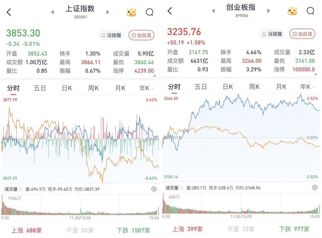 A股三大股指涨跌互现：AI概念股重启涨势，多股创历史新高
