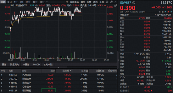 低位补涨进行时！A股最大医疗ETF（512170）续涨逾1%！高端医械、脑机接口迎多重利好