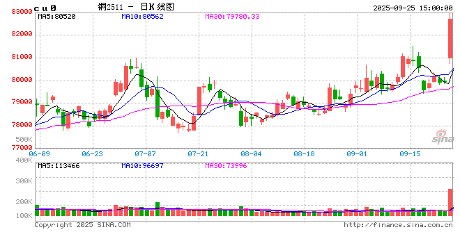 沪铜:Grasberg铜矿扰动加剧供应紧张,铜价快速拉升