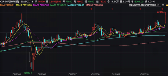 沪铜:Grasberg铜矿扰动加剧供应紧张,铜价快速拉升