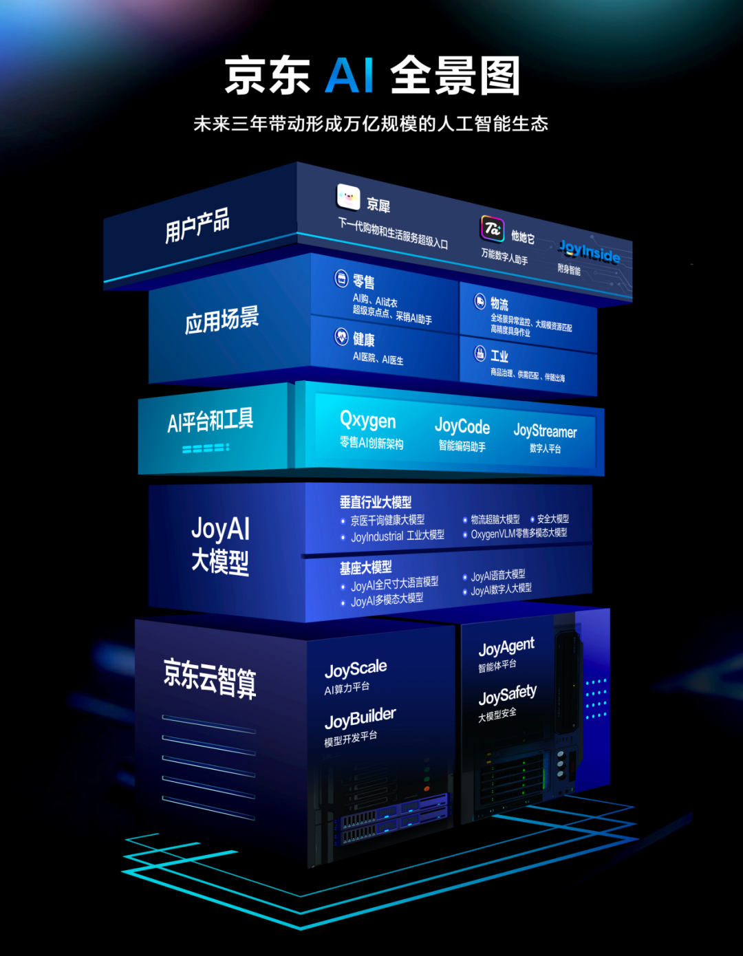 要可持续发展,京东未来三年将推动形成万亿人工智能生态