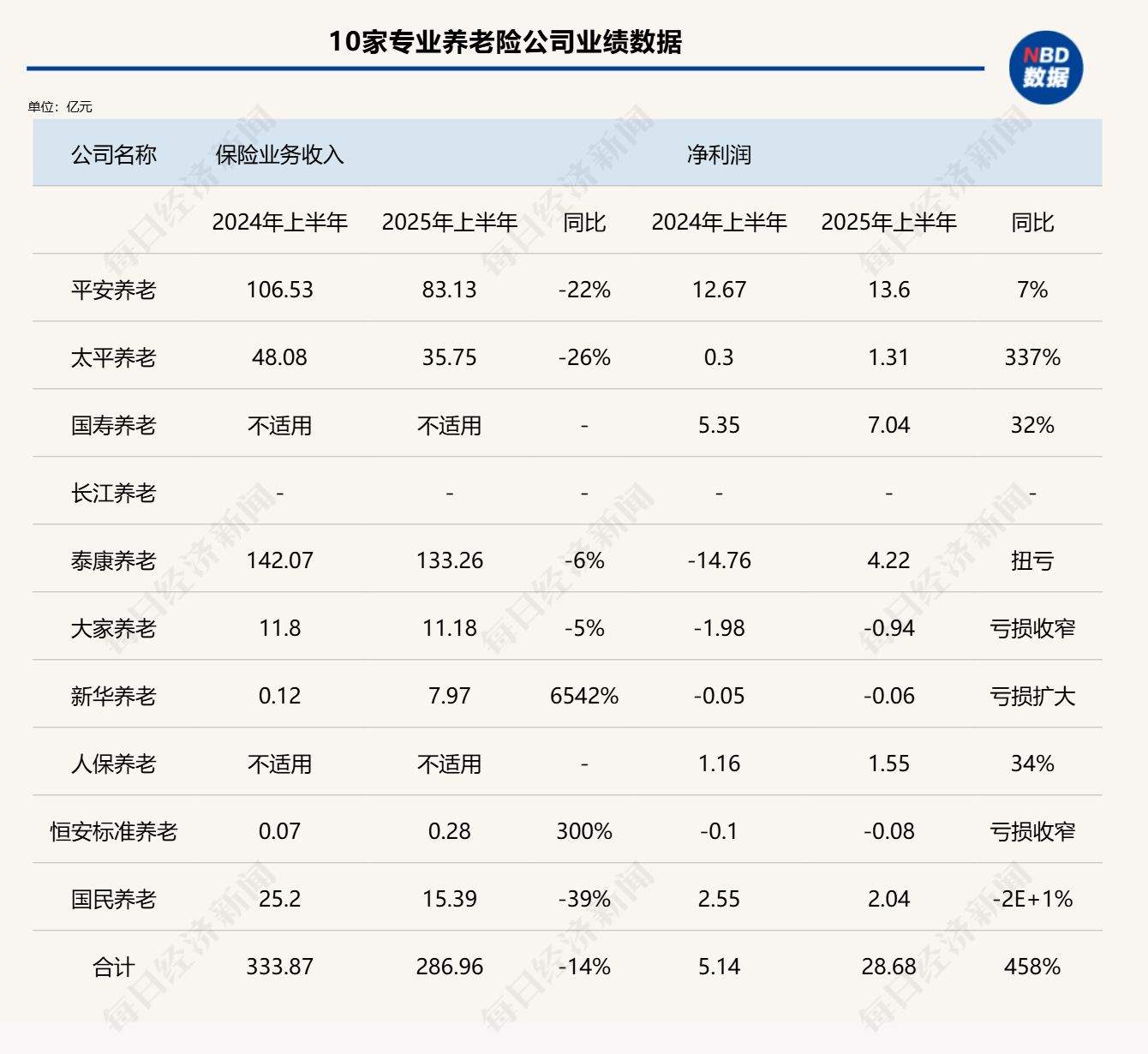 养老险公司转型进行时：短期健康险业务整体划转，增长动力如何破题？