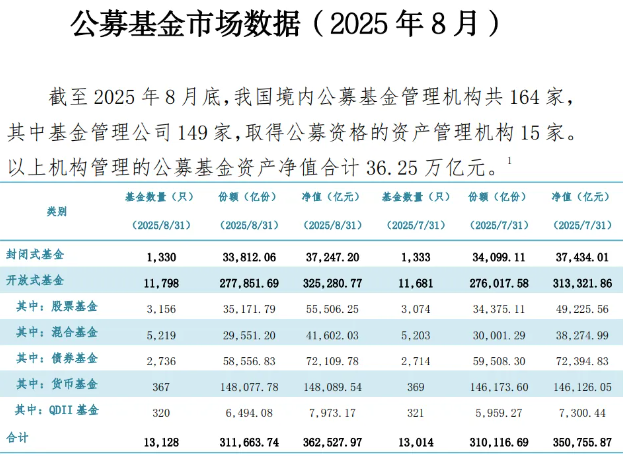 公募基金总规模突破36万亿!