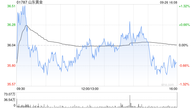 山东黄金遭Schroders PLC减持429.45万股 每股均价约38.01港元