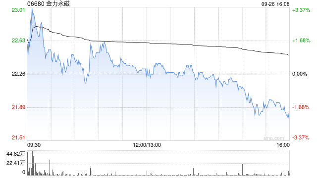 金力永磁获摩根大通增持约6.21万股 每股均价约22.47港元