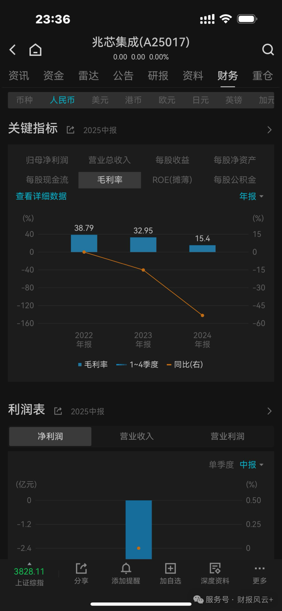 上海兆芯IPO:亏损累累,关联交易过大,供应商与客户高度集中,毛利率连年下跌,压线科创板第4套标准