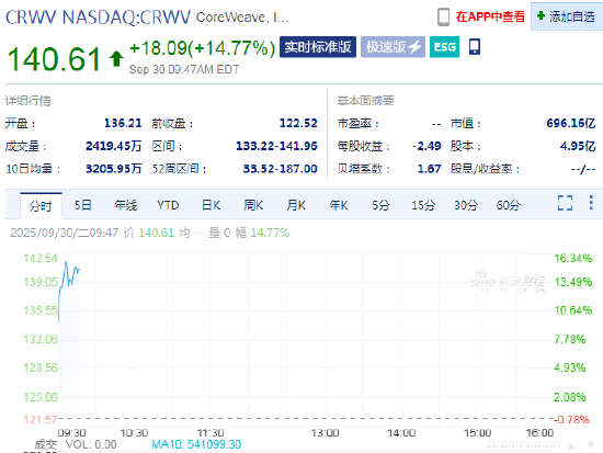 CoreWeave早盘涨14.7% 与Meta签署140亿美元AI基础设施协议